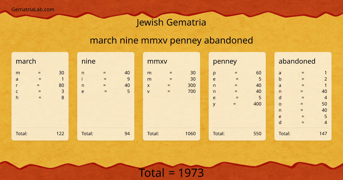 march nine mmxv penney abandoned in jewish Gematria